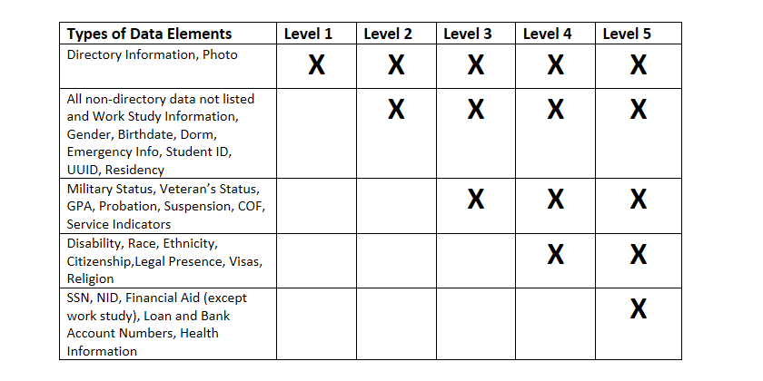 Table of account risk for information based on level.